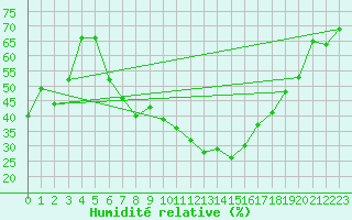 Courbe de l'humidit relative pour Scuol