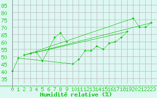 Courbe de l'humidit relative pour Sanary-sur-Mer (83)