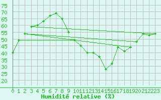 Courbe de l'humidit relative pour Laragne Montglin (05)