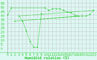 Courbe de l'humidit relative pour Samatan (32)