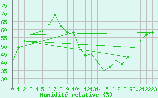 Courbe de l'humidit relative pour Haegen (67)