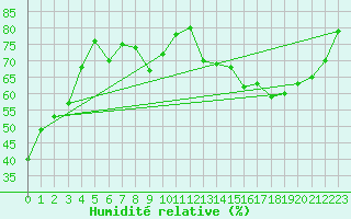 Courbe de l'humidit relative pour Pontoise - Cormeilles (95)