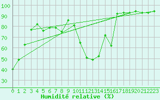 Courbe de l'humidit relative pour Lyon - Bron (69)