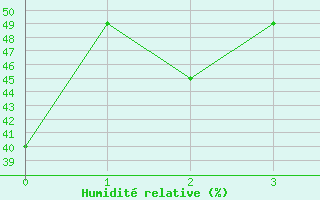 Courbe de l'humidit relative pour Andjar