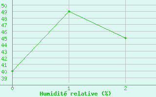 Courbe de l'humidit relative pour Andjar