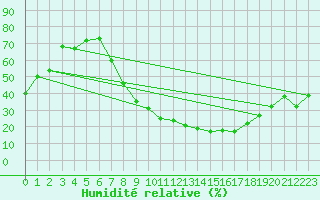 Courbe de l'humidit relative pour Crdoba Aeropuerto