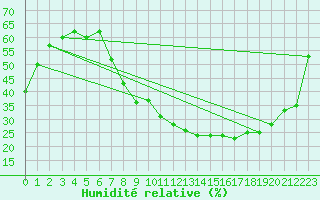 Courbe de l'humidit relative pour Valladolid