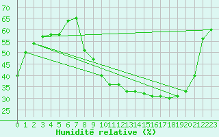 Courbe de l'humidit relative pour Carpentras (84)