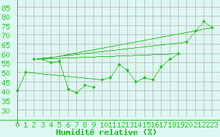 Courbe de l'humidit relative pour Cap Corse (2B)