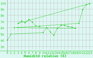 Courbe de l'humidit relative pour Cimetta