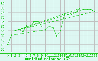 Courbe de l'humidit relative pour Langres (52) 