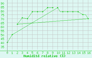 Courbe de l'humidit relative pour San Antonio, San Antonio International Airport