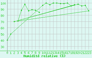 Courbe de l'humidit relative pour Piz Martegnas