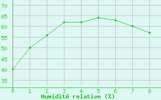 Courbe de l'humidit relative pour Hemavan-Skorvfjallet