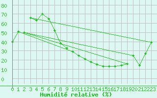 Courbe de l'humidit relative pour Aranda de Duero
