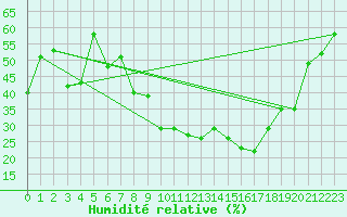 Courbe de l'humidit relative pour Feldkirch