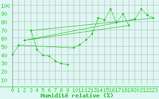 Courbe de l'humidit relative pour Aigle (Sw)