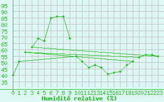 Courbe de l'humidit relative pour Dole-Tavaux (39)