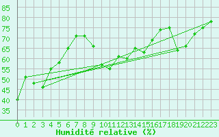 Courbe de l'humidit relative pour Semenicului Mountain Range