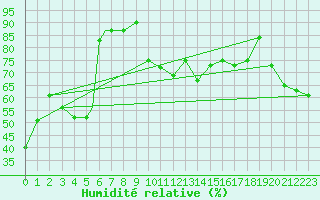 Courbe de l'humidit relative pour Grand Island, Central Nebraska Regional Airport