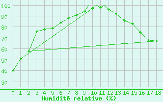 Courbe de l'humidit relative pour Peawanuck