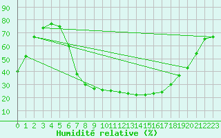 Courbe de l'humidit relative pour Nova Gorica