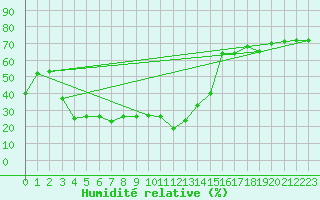 Courbe de l'humidit relative pour Feldberg-Schwarzwald (All)