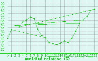Courbe de l'humidit relative pour Saint-Auban (04)