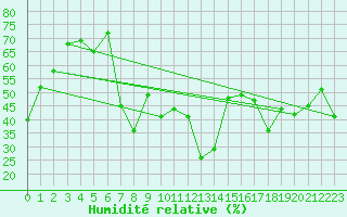 Courbe de l'humidit relative pour Cap Corse (2B)