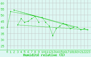 Courbe de l'humidit relative pour Alistro (2B)