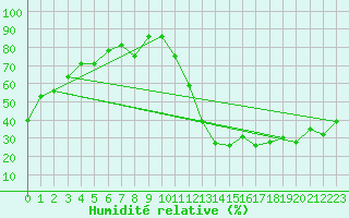 Courbe de l'humidit relative pour Nappan