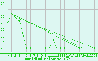 Courbe de l'humidit relative pour Violay (42)