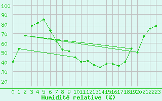 Courbe de l'humidit relative pour Fribourg (All)