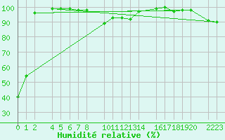 Courbe de l'humidit relative pour Panticosa, Petrosos