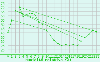 Courbe de l'humidit relative pour Madrid / Retiro (Esp)