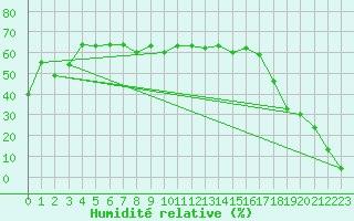 Courbe de l'humidit relative pour Violay (42)