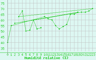 Courbe de l'humidit relative pour Toulon (83)