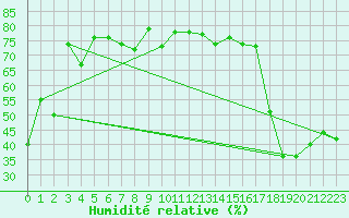 Courbe de l'humidit relative pour Mouilleron-le-Captif (85)