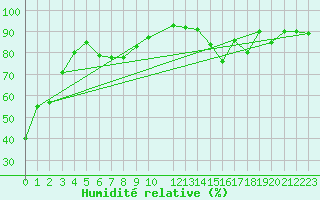 Courbe de l'humidit relative pour Halkirk Agcm