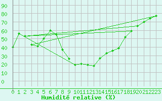 Courbe de l'humidit relative pour Tortosa