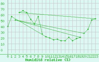 Courbe de l'humidit relative pour Tallard (05)