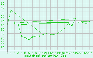 Courbe de l'humidit relative pour Navacerrada