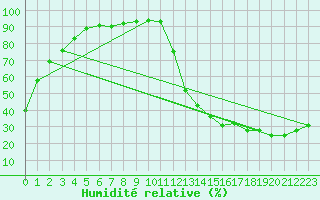 Courbe de l'humidit relative pour Algonquin Park East Gate