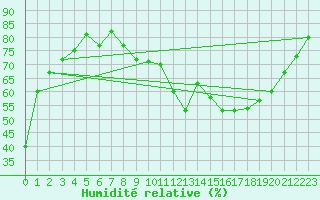 Courbe de l'humidit relative pour Lons-le-Saunier (39)