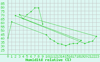 Courbe de l'humidit relative pour Pertuis - Grand Cros (84)