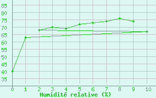 Courbe de l'humidit relative pour Eygliers (05)