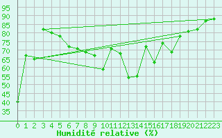 Courbe de l'humidit relative pour Angoulme - Brie Champniers (16)