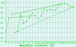 Courbe de l'humidit relative pour Grand Saint Bernard (Sw)