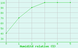 Courbe de l'humidit relative pour Elliot