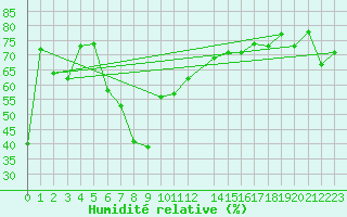 Courbe de l'humidit relative pour Vaderoarna